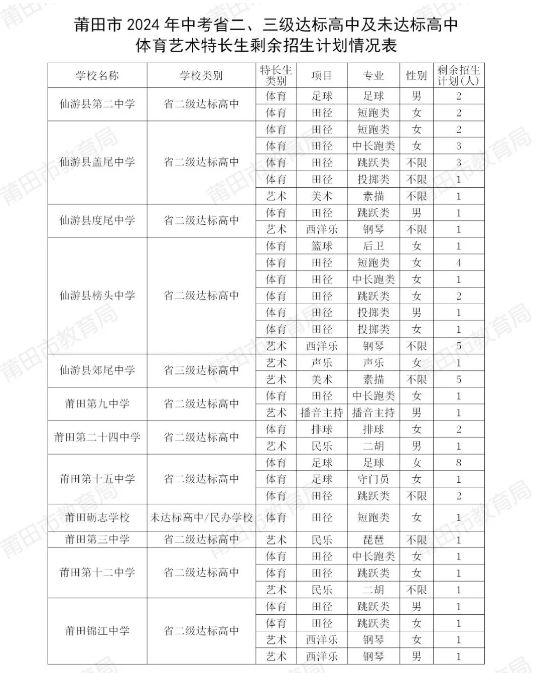 莆田普高最低錄取控制分?jǐn)?shù)線公布！