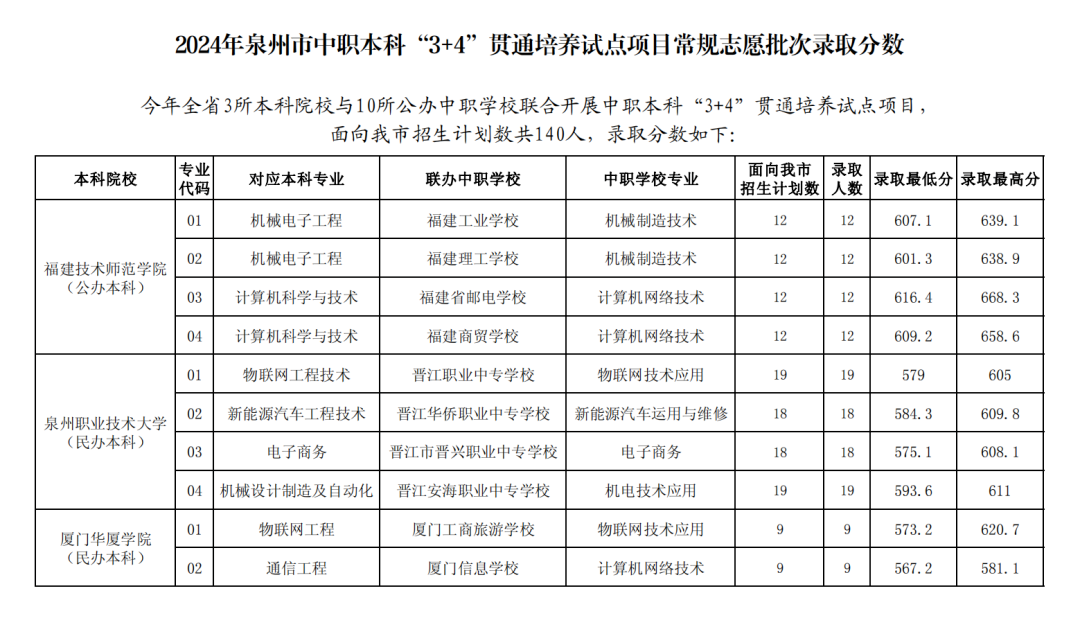 2024年泉州市中職本科“3+4”錄取分數線公布