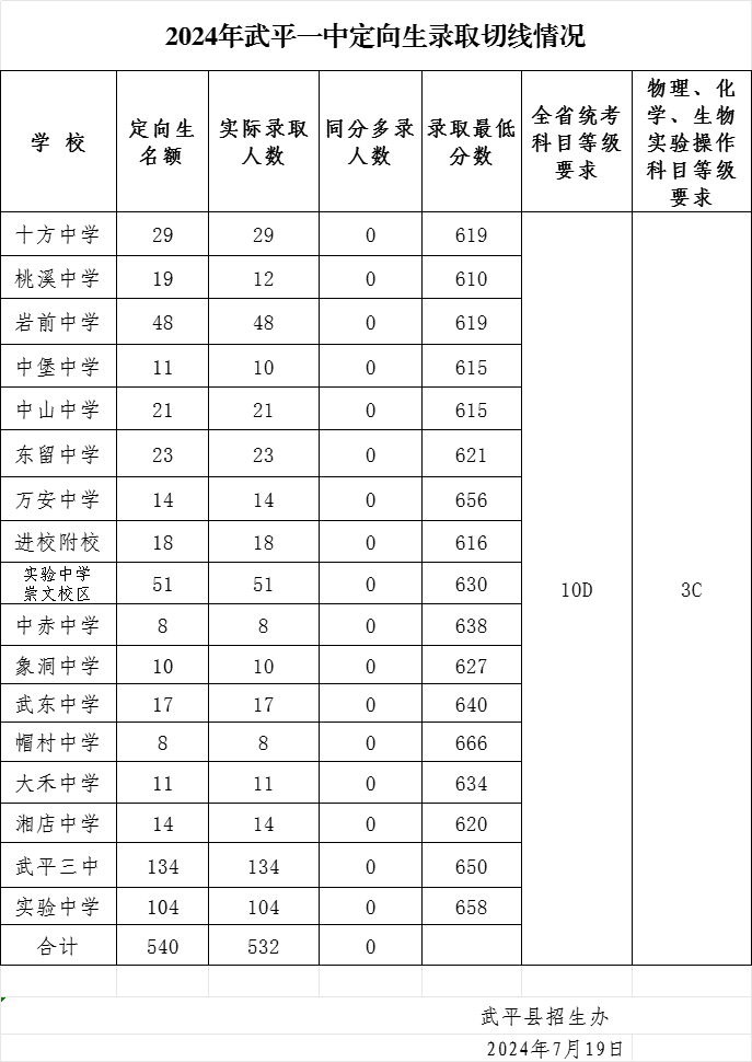 2024年龍巖各縣(市、區)中招普高切線出爐！