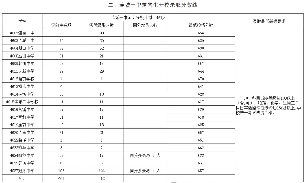 2024年龍巖各縣(市、區)中招普高切線出爐！