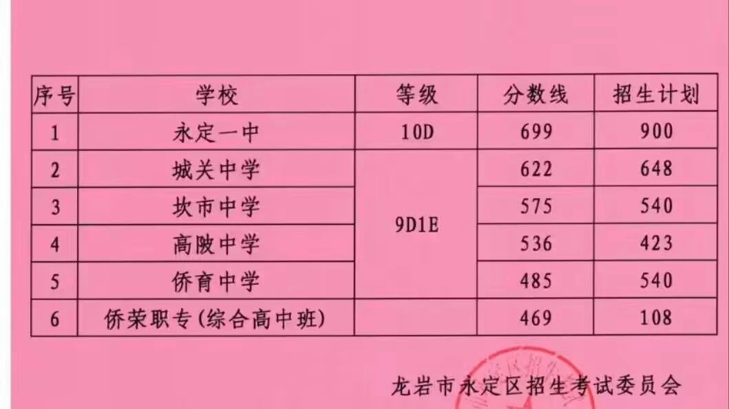 2024年龍巖各縣(市、區)中招普高切線出爐！