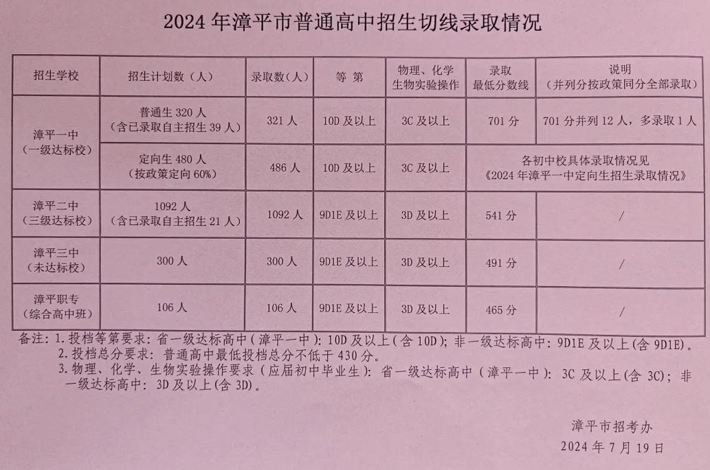2024年龍巖各縣(市、區)中招普高切線出爐！