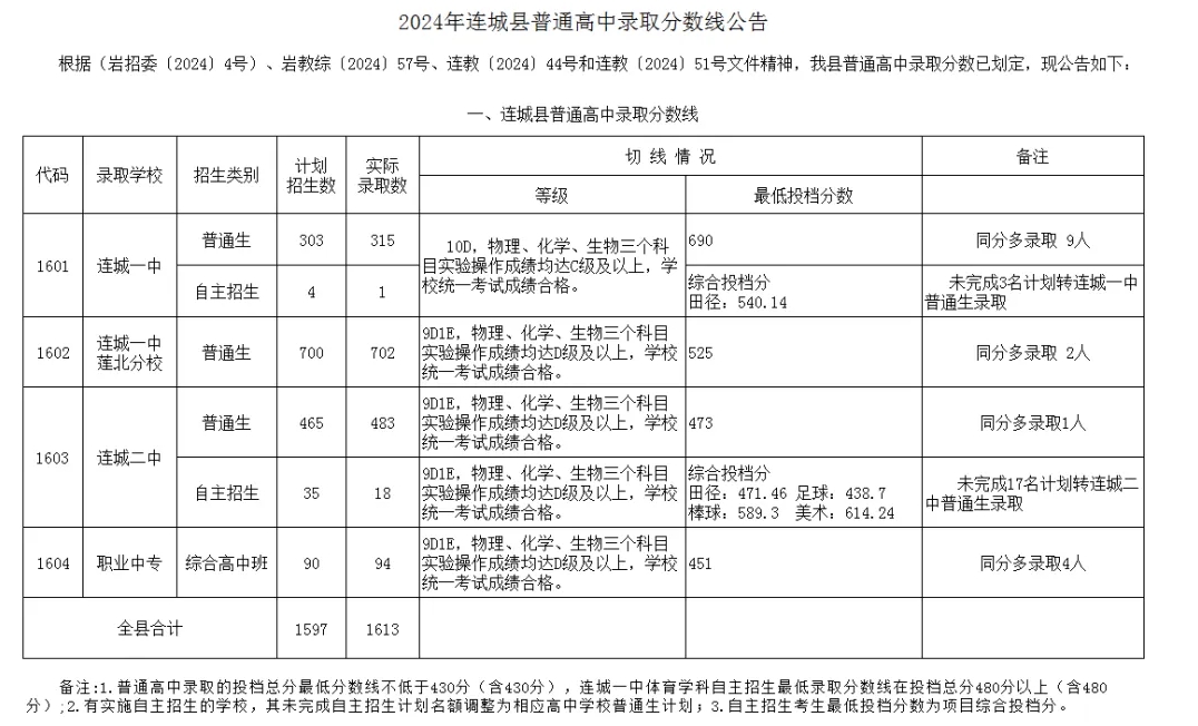 2024年龍巖各縣(市、區)中招普高切線出爐！