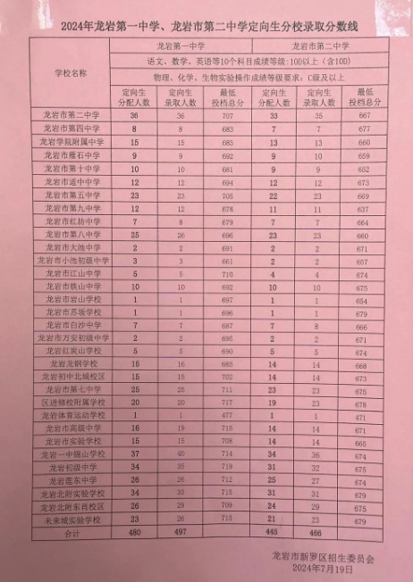 2024年龍巖各縣(市、區)中招普高切線出爐！