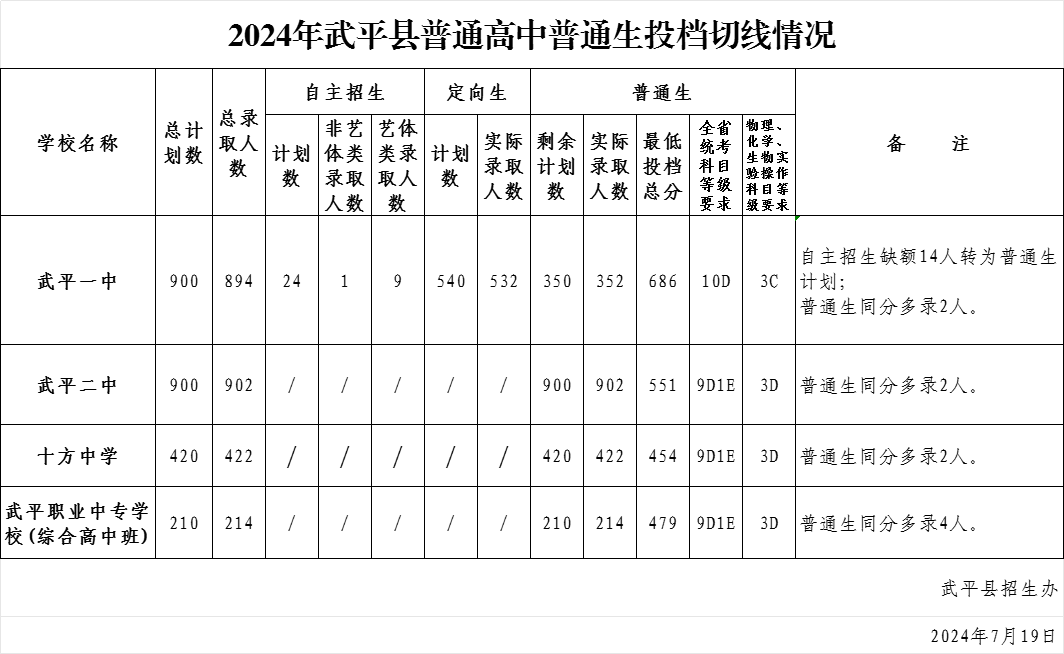 2024年龍巖各縣(市、區)中招普高切線出爐！