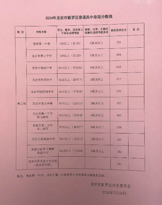 2024年龍巖各縣(市、區)中招普高切線出爐！