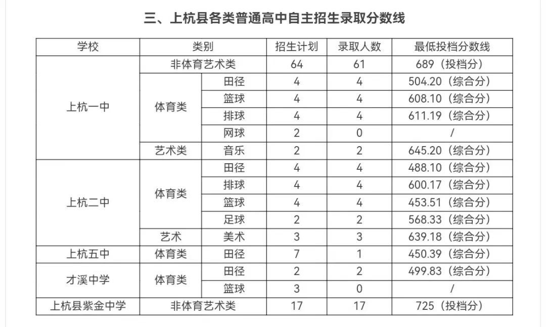 2024年龍巖各縣(市、區)中招普高切線出爐！