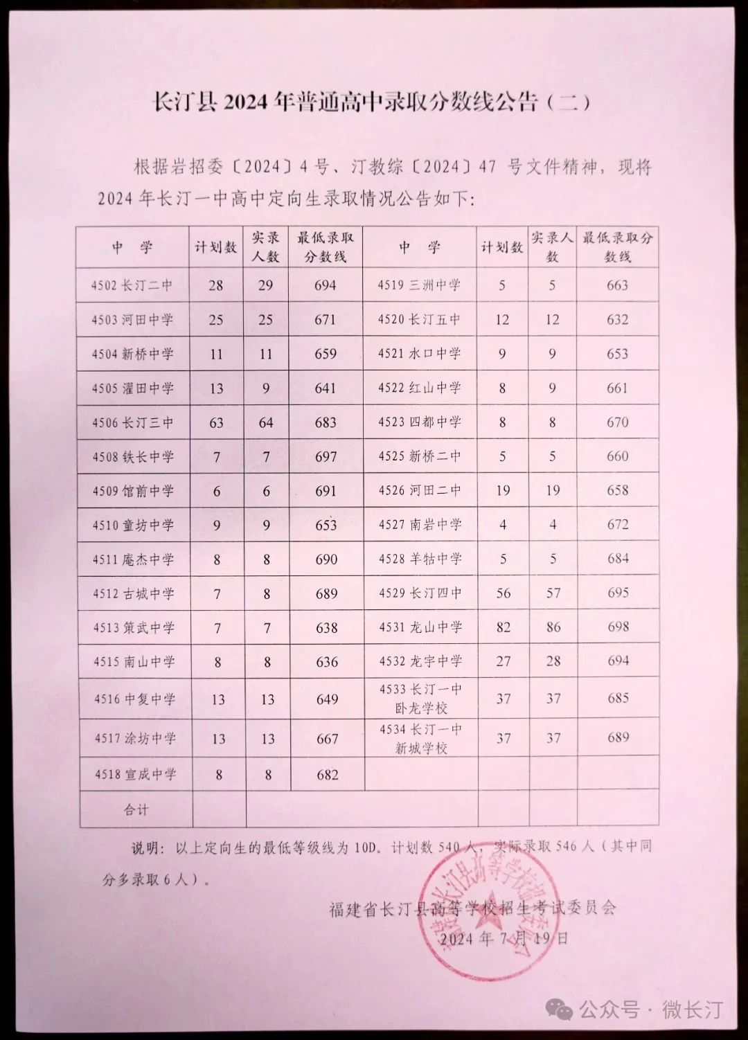2024年龍巖各縣(市、區)中招普高切線出爐！