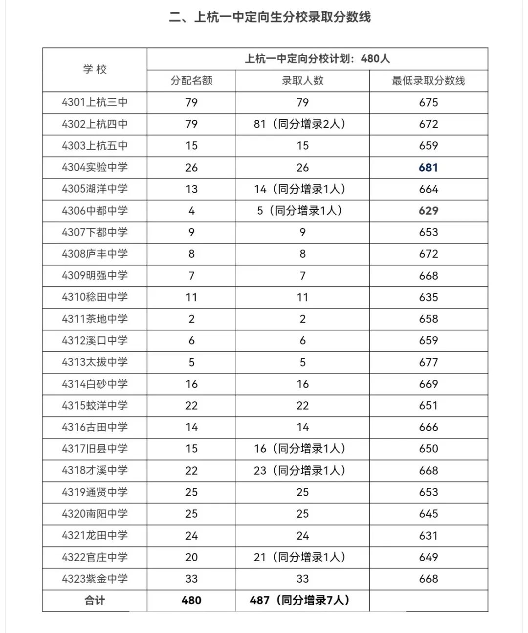2024年龍巖各縣(市、區)中招普高切線出爐！