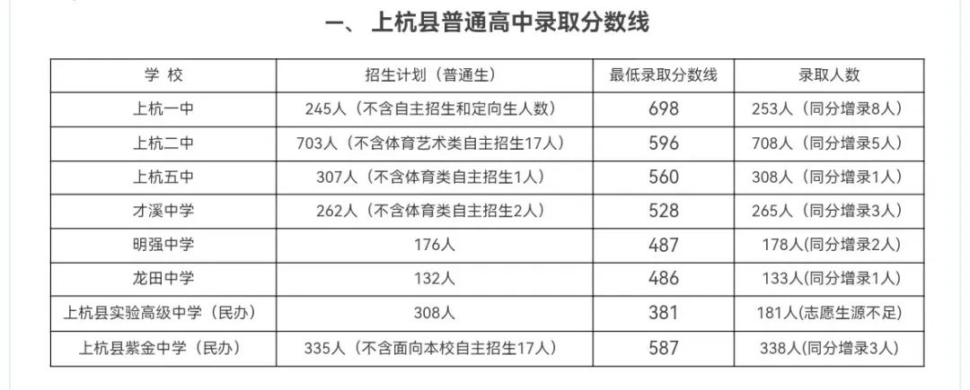 2024年龍巖各縣(市、區)中招普高切線出爐！
