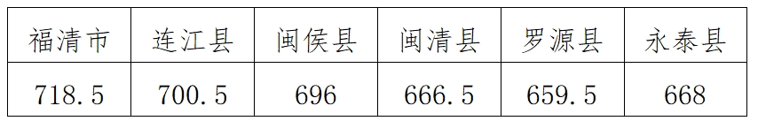 六縣(市)普高第一條投檔線