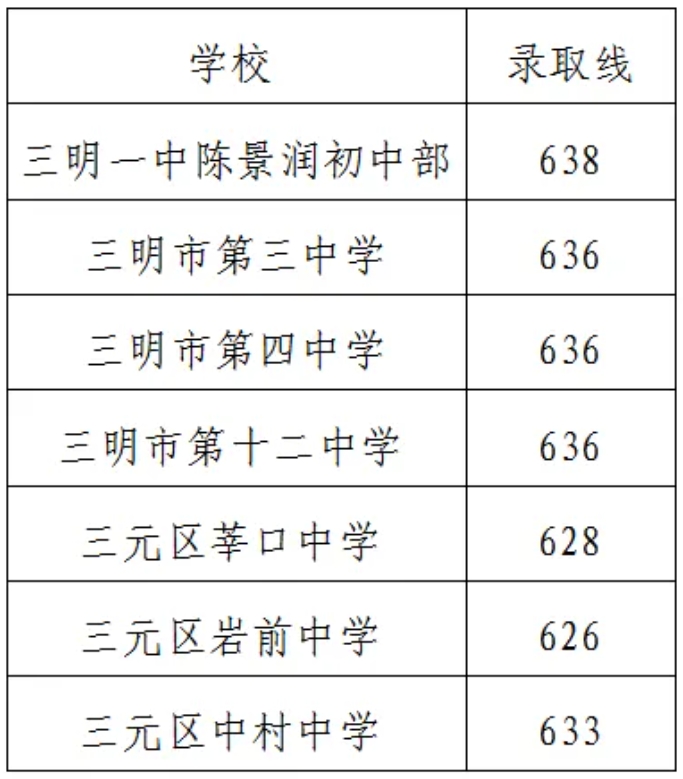 三明一中定向生切線
