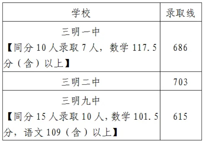 三明一中、三明二中、三明九中統(tǒng)招生切線情況?