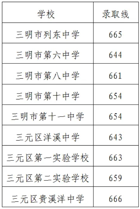 三明二中定向生切線