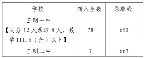三明一中、二中未完成定向生轉(zhuǎn)入統(tǒng)招生切線