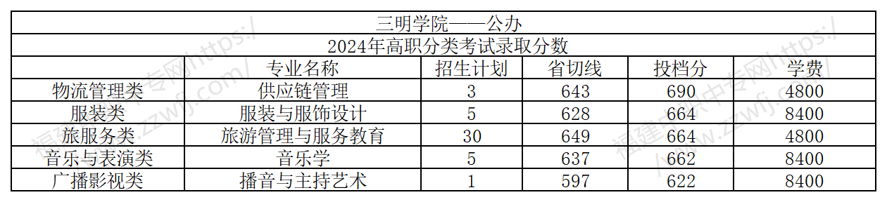 25屆福建中職生要多少分才能上本科?附2024年最低錄取線
