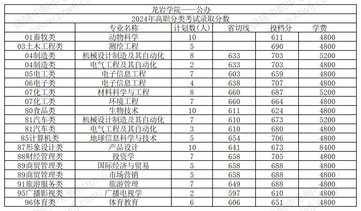 25屆福建中職生要多少分才能上本科?附2024年最低錄取線