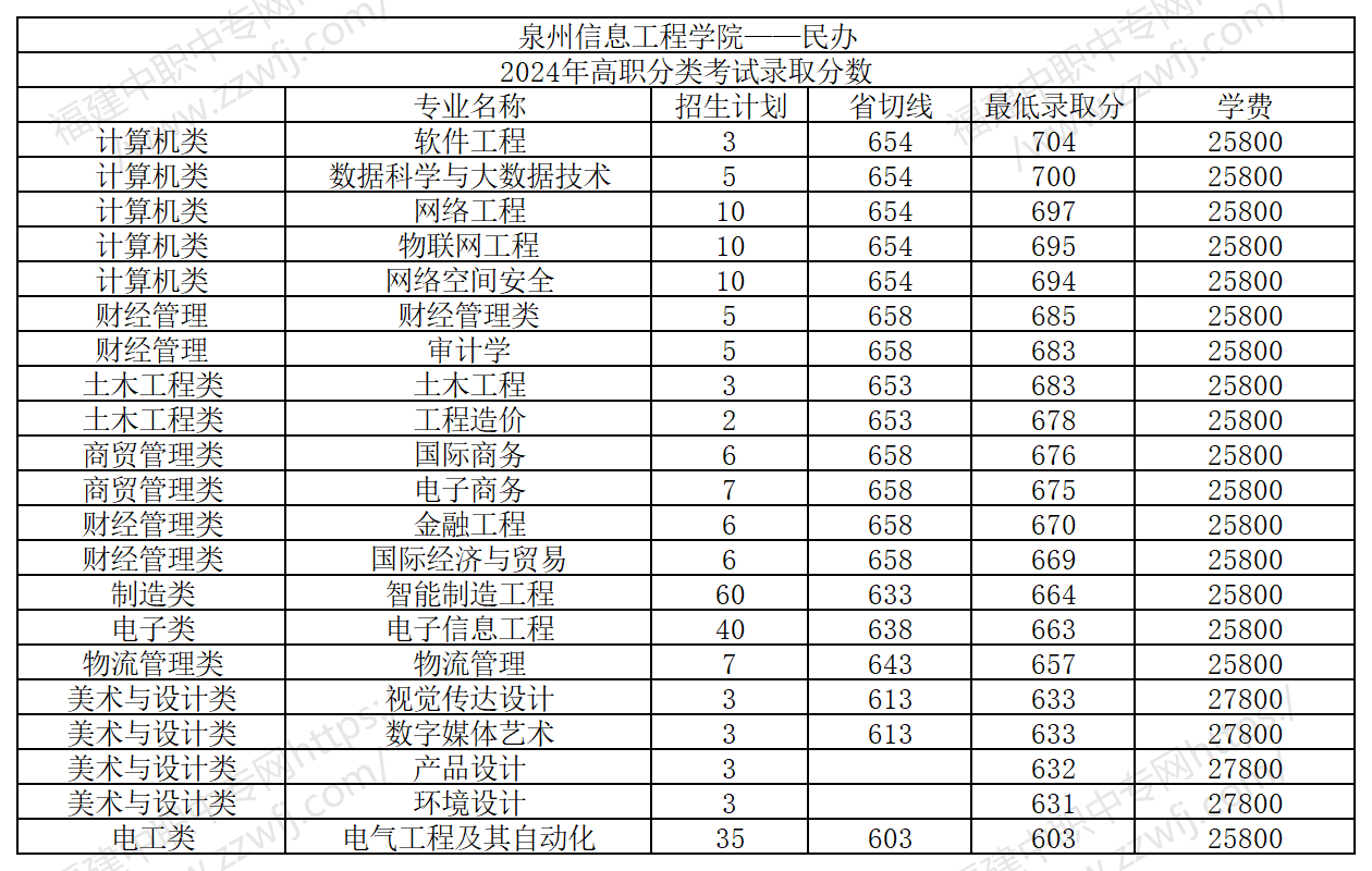 25屆福建中職生要多少分才能上本科?附2024年最低錄取線