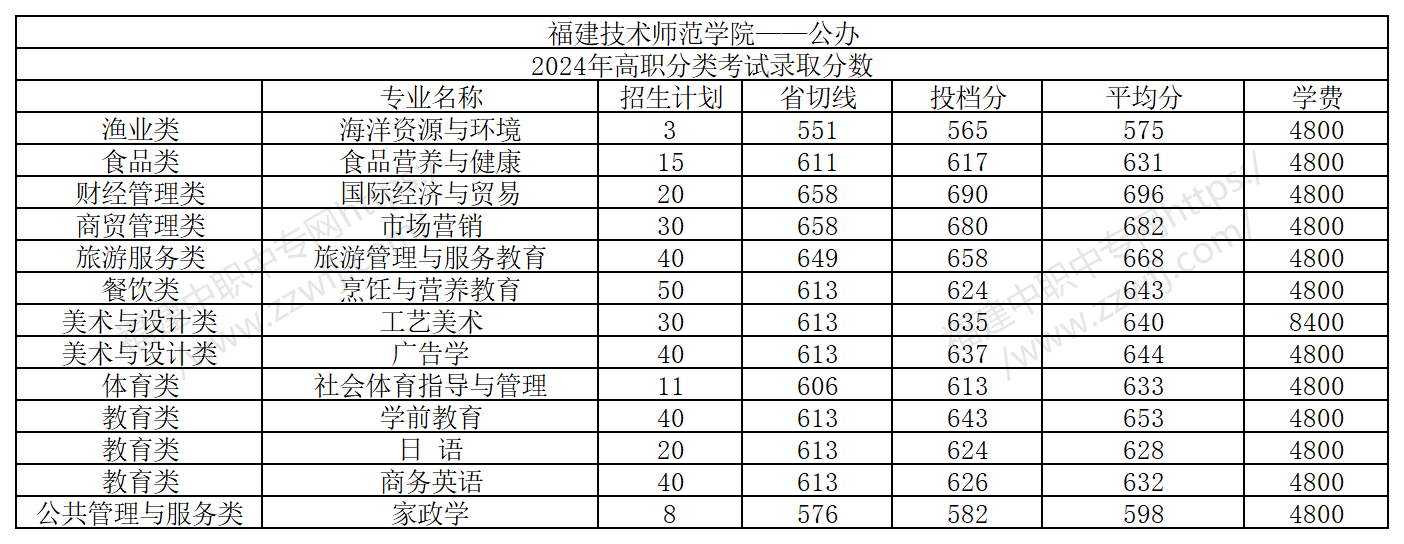 25屆福建中職生要多少分才能上本科?附2024年最低錄取線