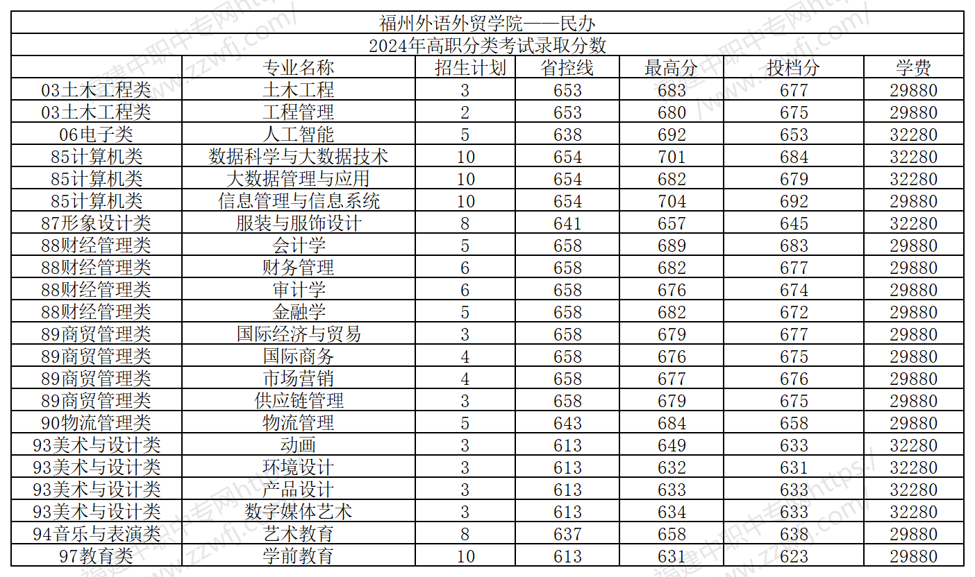 25屆福建中職生要多少分才能上本科?附2024年最低錄取線