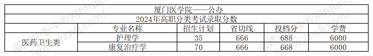 25屆福建中職生要多少分才能上本科?附2024年最低錄取線
