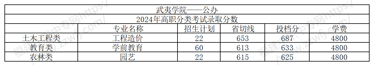 25屆福建中職生要多少分才能上本科?附2024年最低錄取線