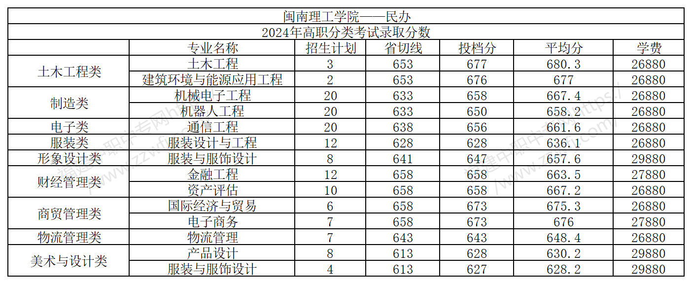 25屆福建中職生要多少分才能上本科?附2024年最低錄取線