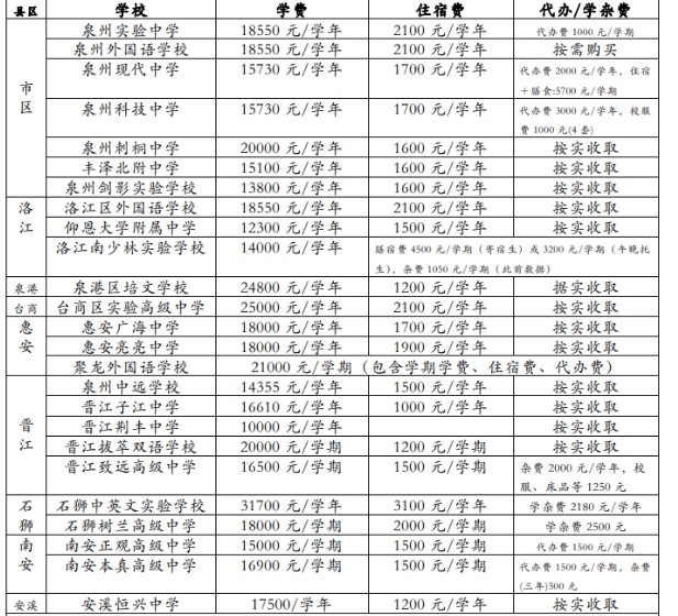 公辦民辦相差50倍?在泉州讀高中到底需要多少錢?