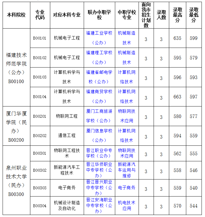 2024年三明市中職本科“3+4”常規志愿批次錄取情況