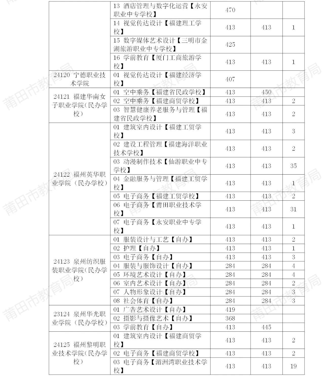 莆田五年制投檔情況