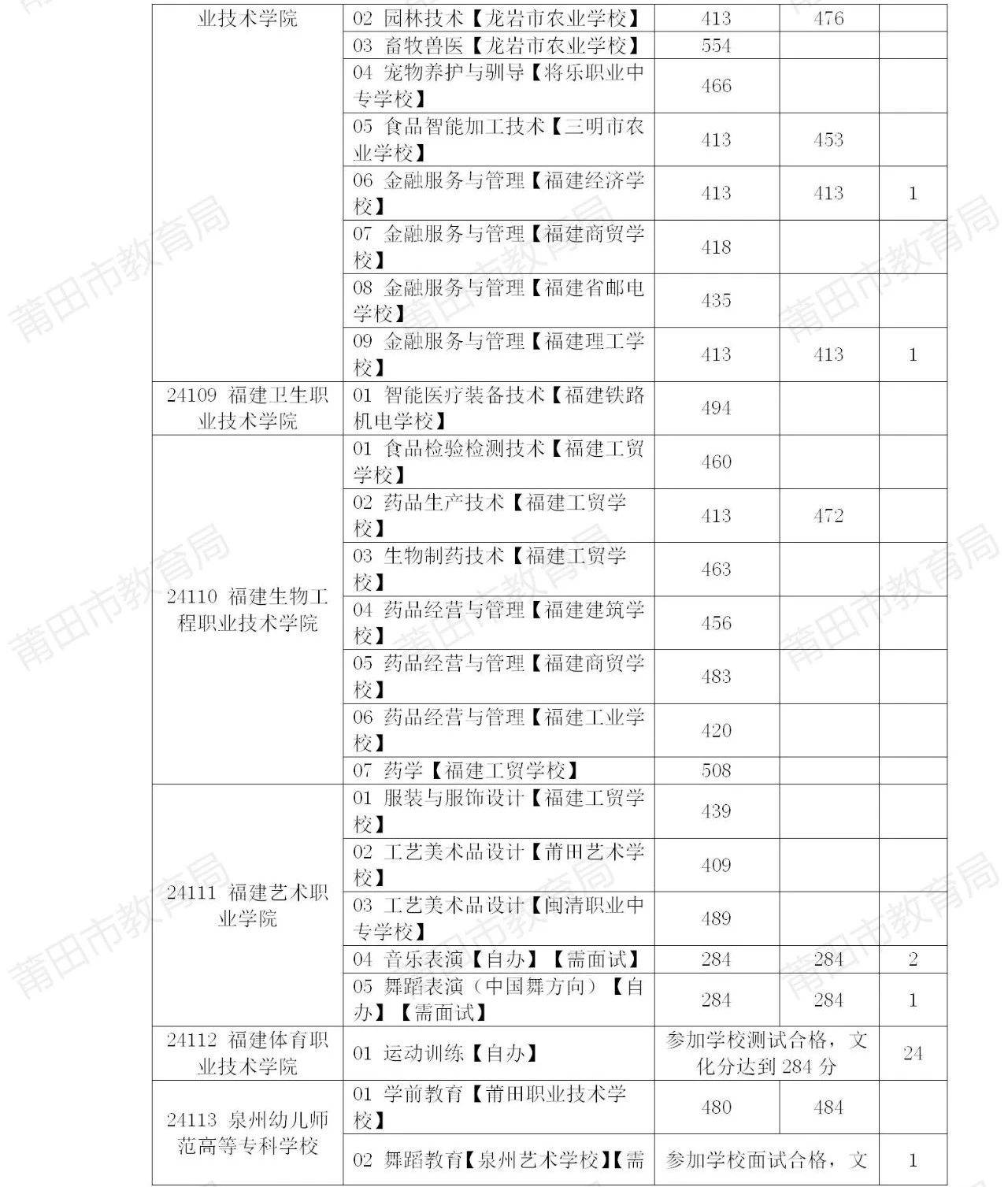 莆田五年制投檔情況