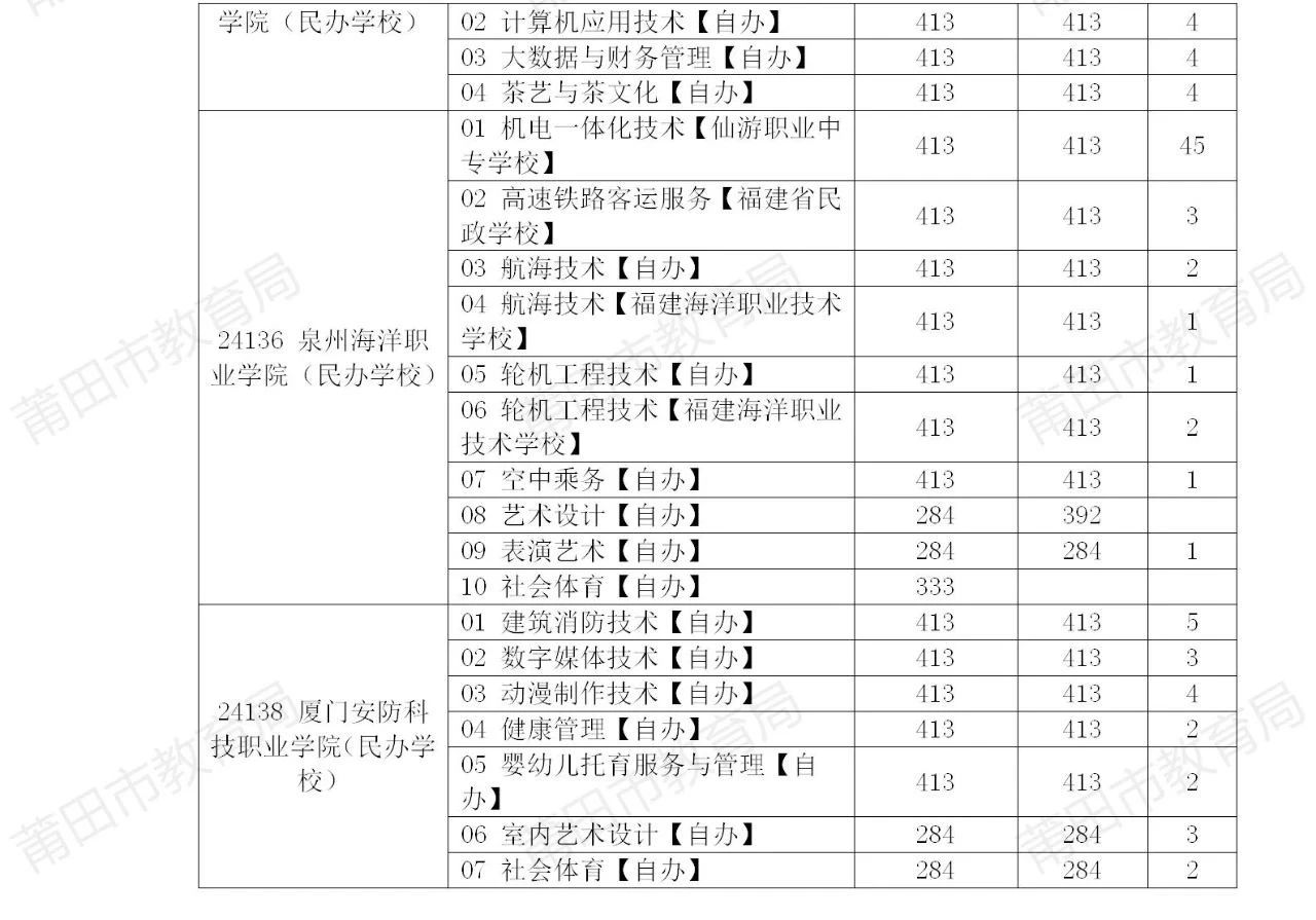 莆田五年制投檔情況