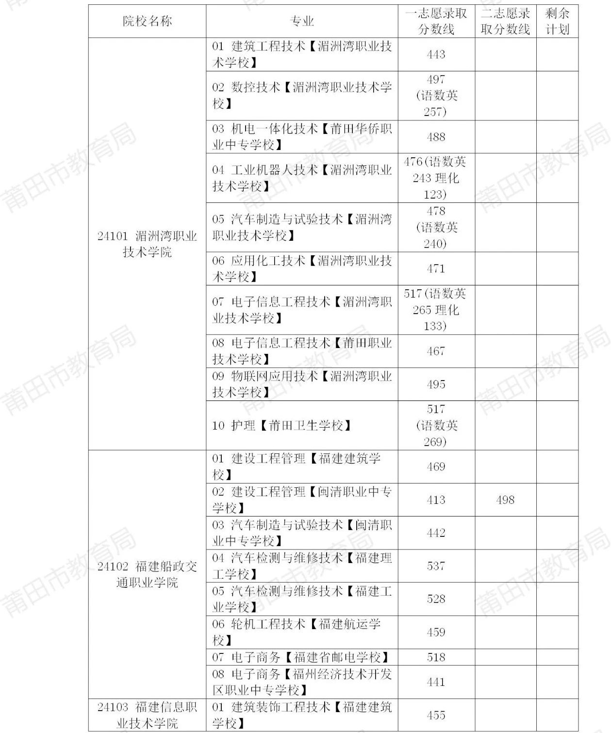 莆田五年制投檔情況