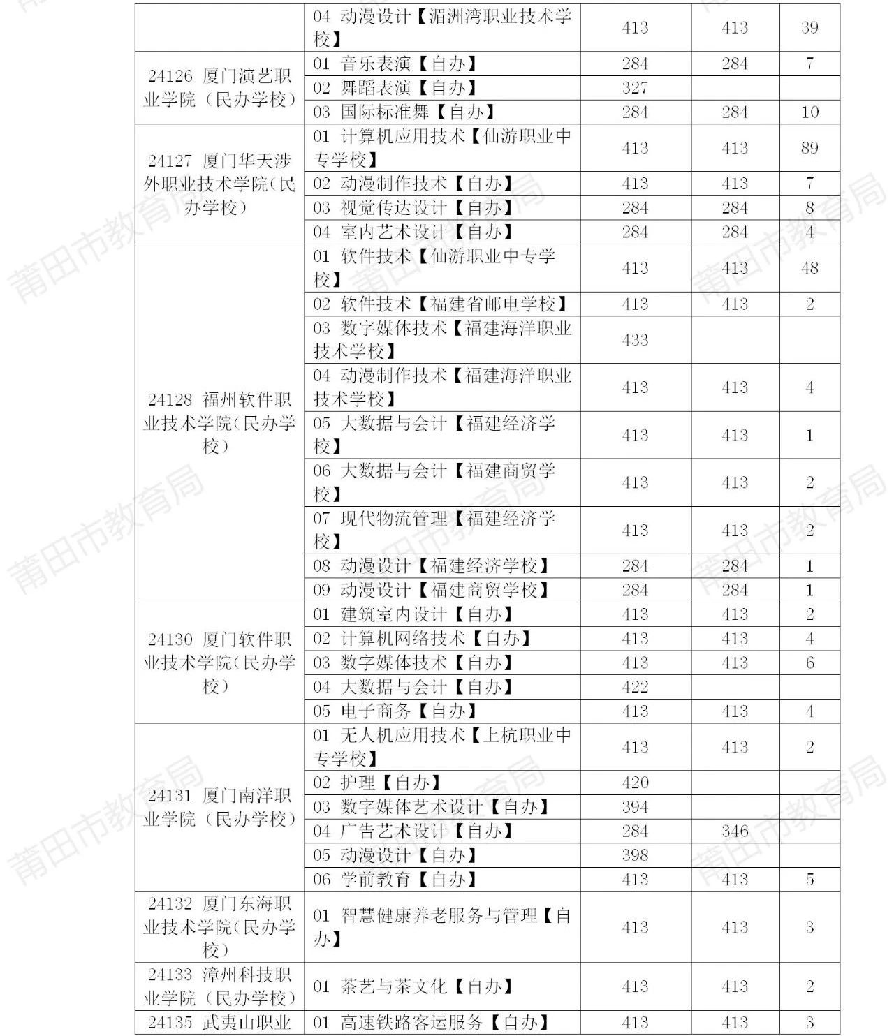 莆田五年制投檔情況