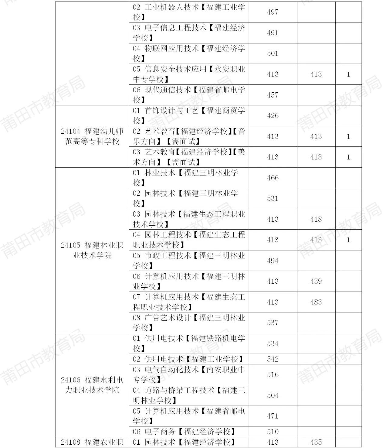 莆田五年制投檔情況