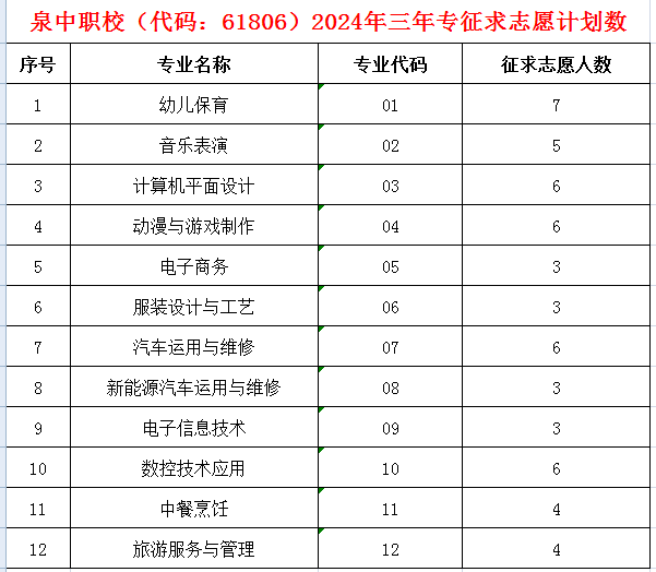 泉州市泉中職校三年制中職征求志愿批次名額及征求志愿填報(bào)指南