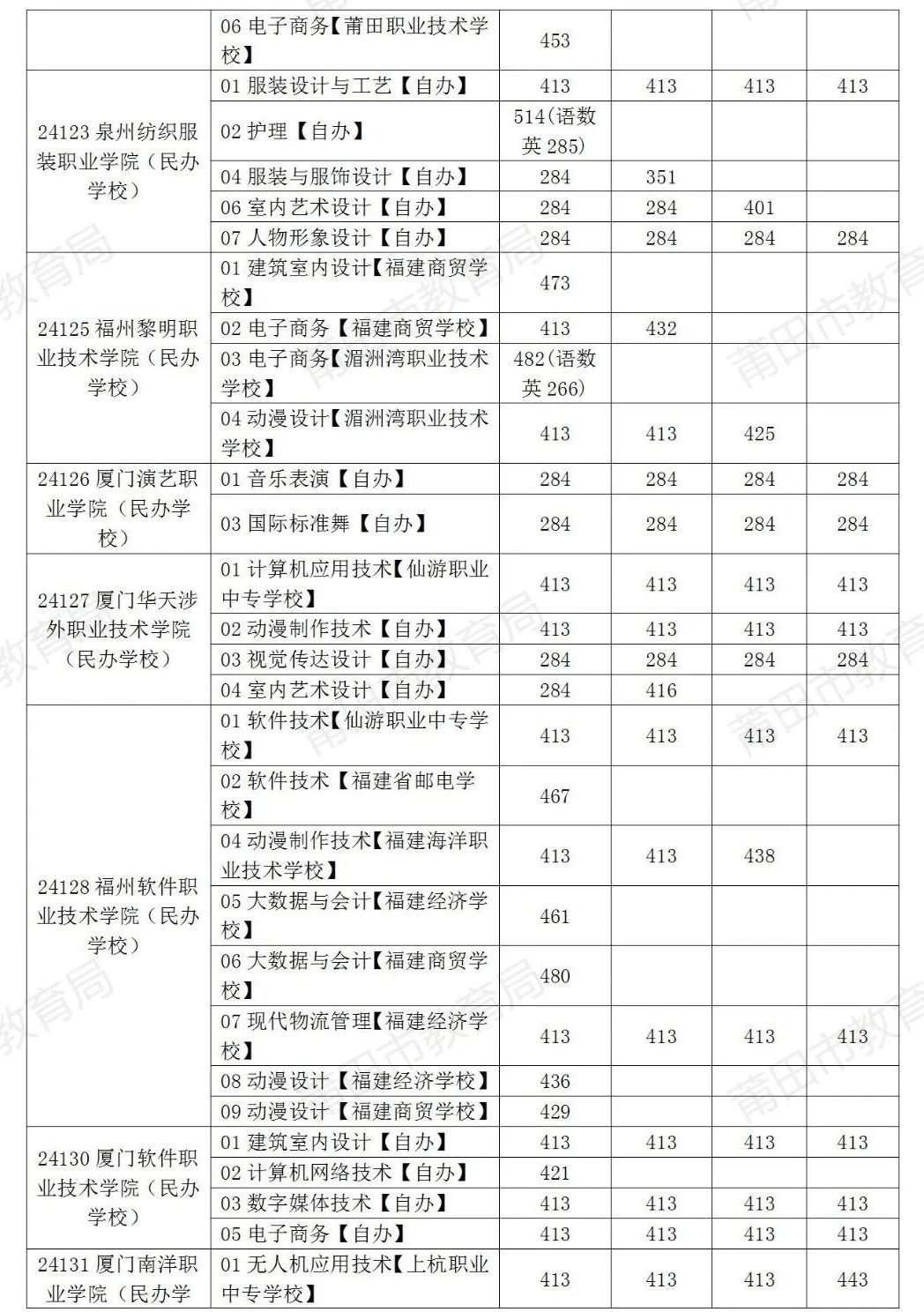 溫馨提示！8月1日補報志愿啦！莆田市2024年中考生記得填報！