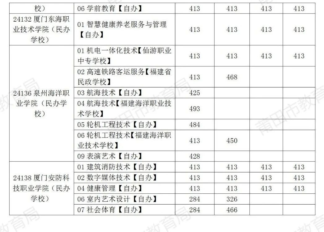 溫馨提示！8月1日補報志愿啦！莆田市2024年中考生記得填報！