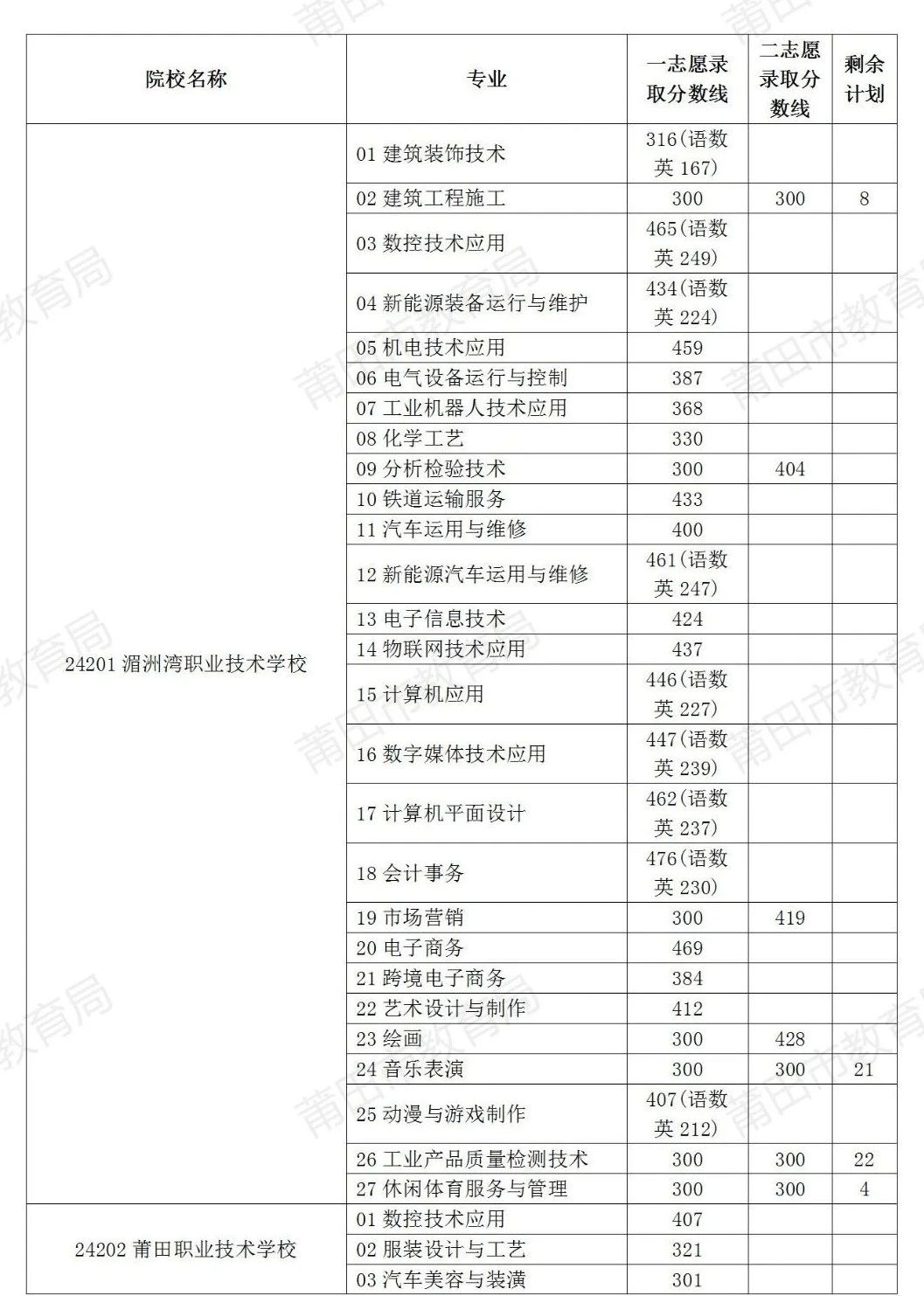 溫馨提示！8月1日補報志愿啦！莆田市2024年中考生記得填報！