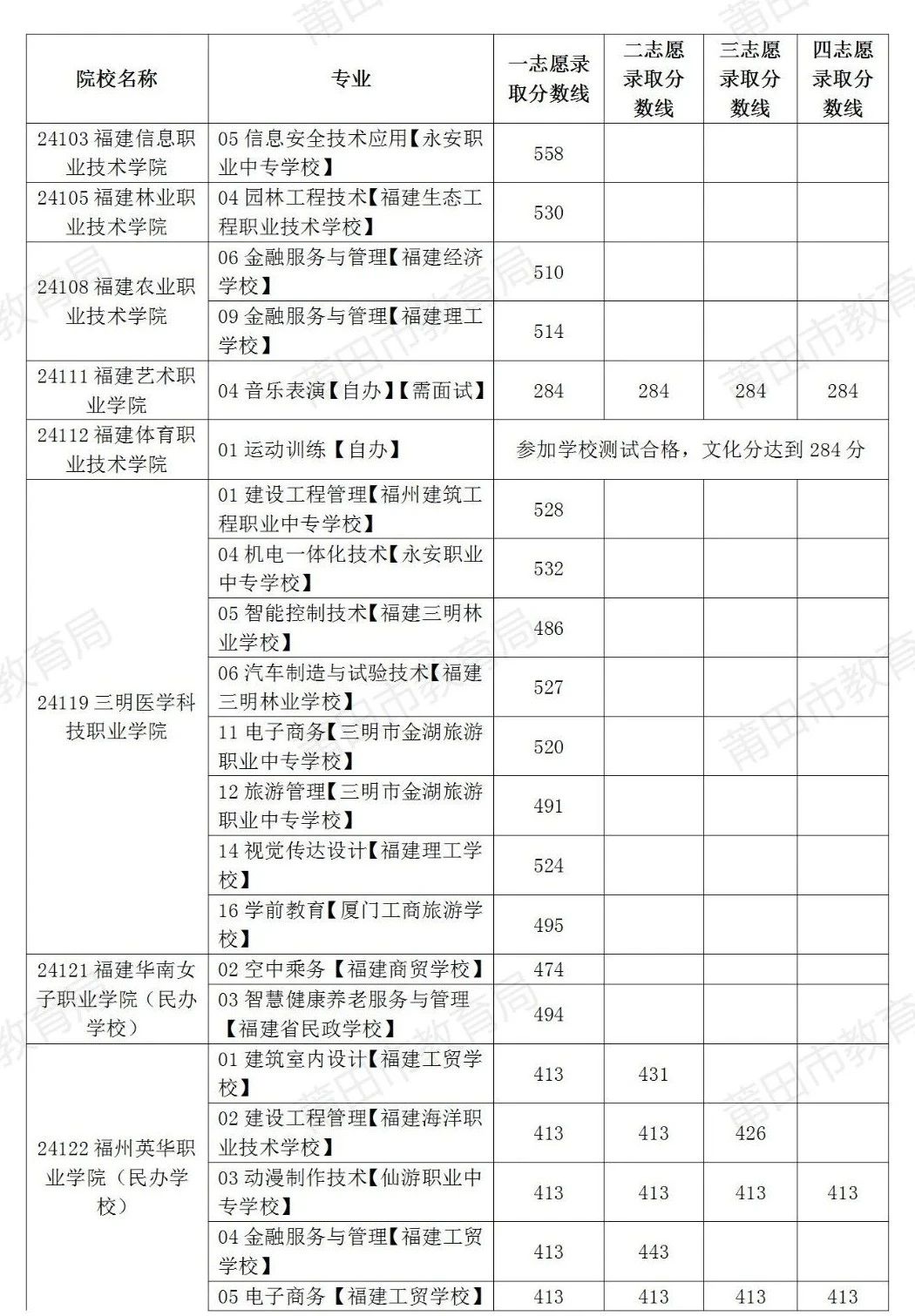 溫馨提示！8月1日補報志愿啦！莆田市2024年中考生記得填報！