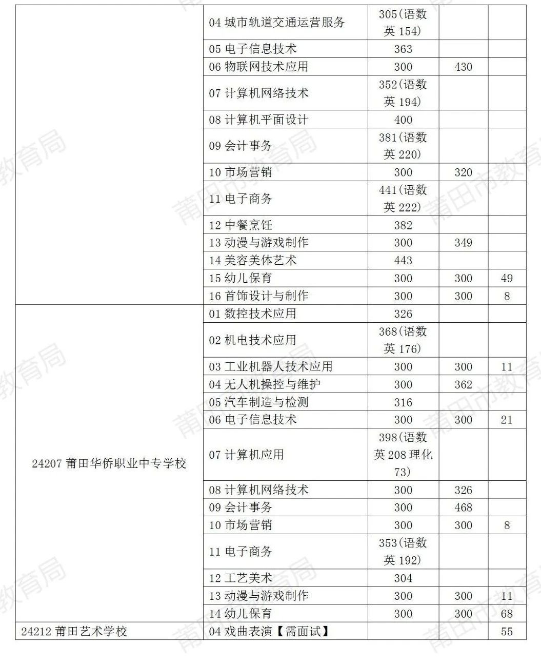 溫馨提示！8月1日補報志愿啦！莆田市2024年中考生記得填報！