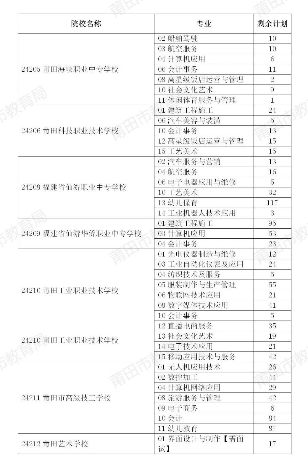 莆田市中職學(xué)校（含技工學(xué)校）剩余招生計劃.jpg