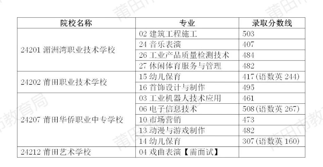 3個省示范性現(xiàn)代中職學(xué)校、莆田藝術(shù)學(xué)校戲曲表演專業(yè)投檔情況.jpg