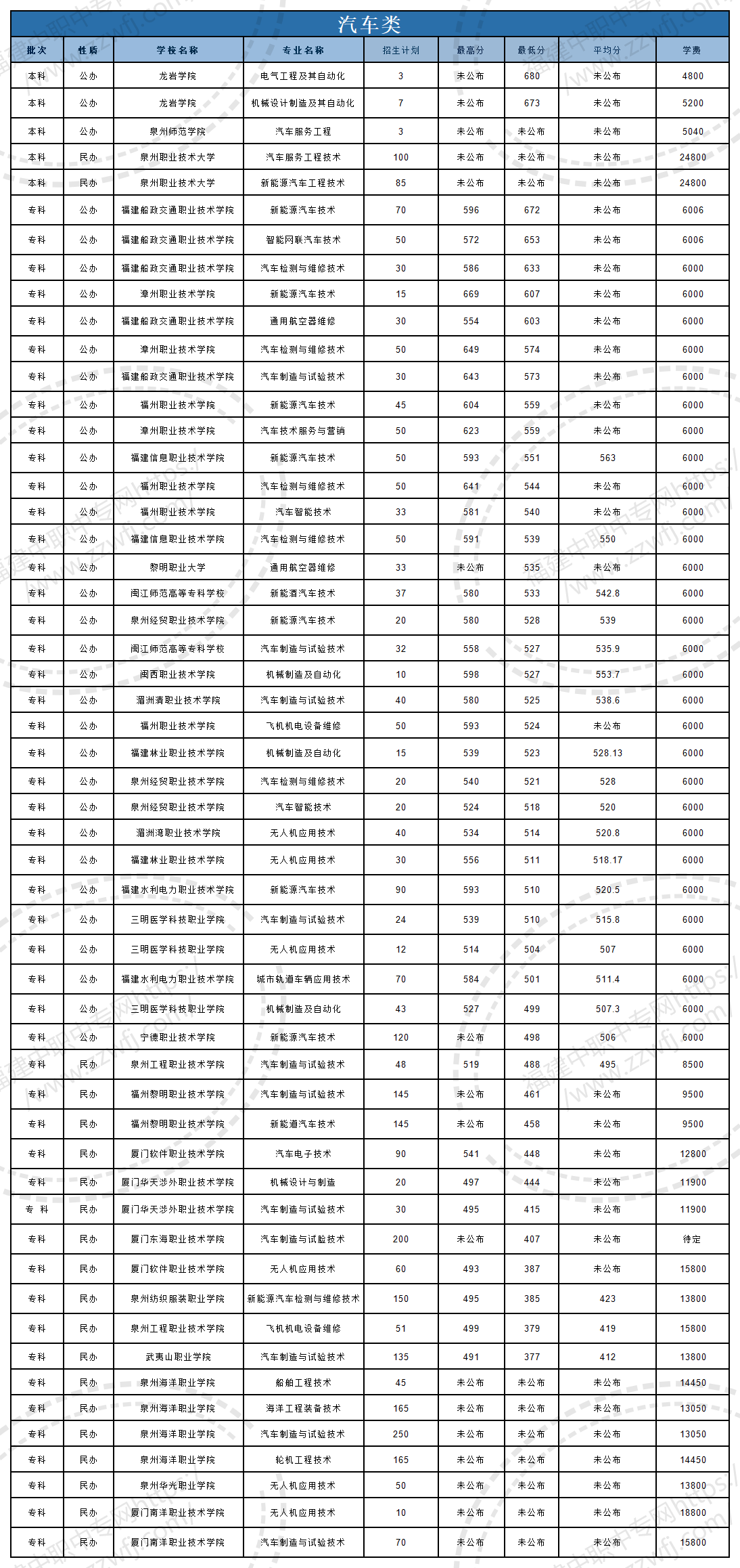 @福建中職生！2024年高職分類考試30個專業大類錄取分數一覽