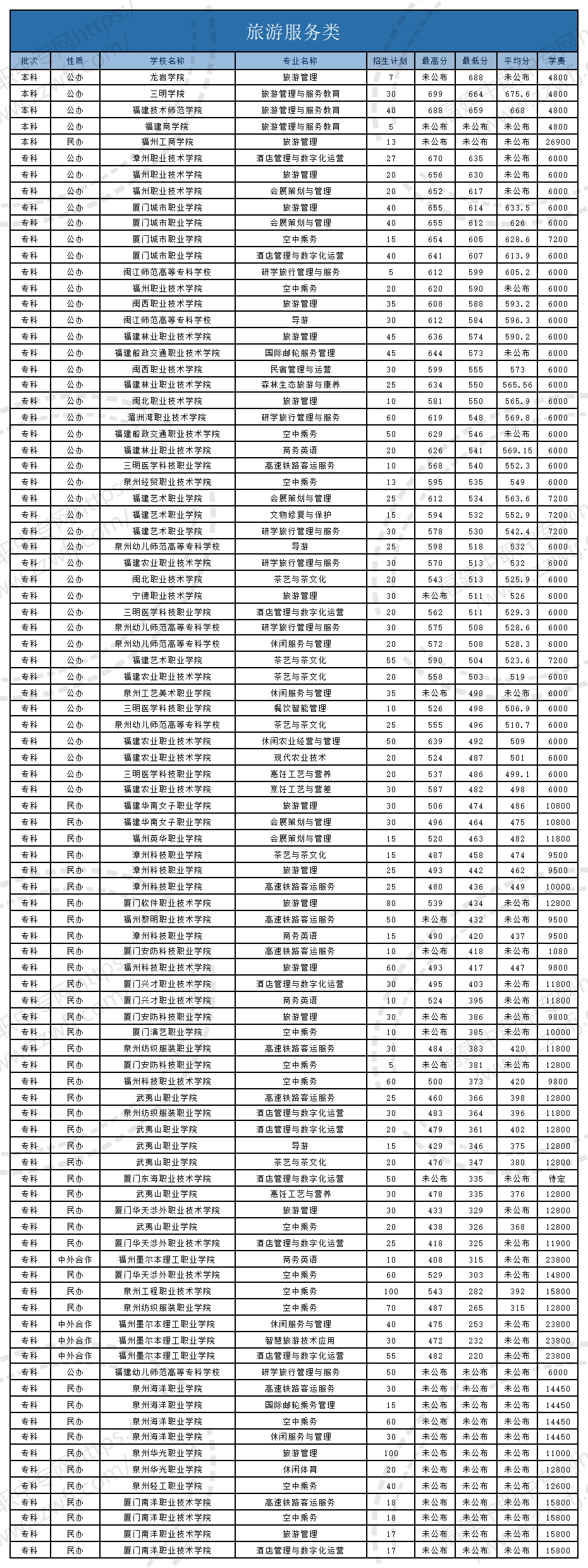 @福建中職生！2024年高職分類考試30個專業大類錄取分數一覽