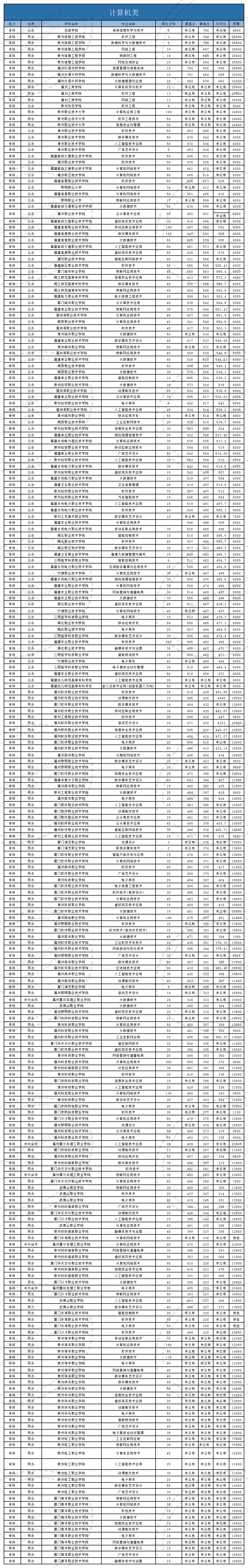 @福建中職生！2024年高職分類考試30個專業大類錄取分數一覽