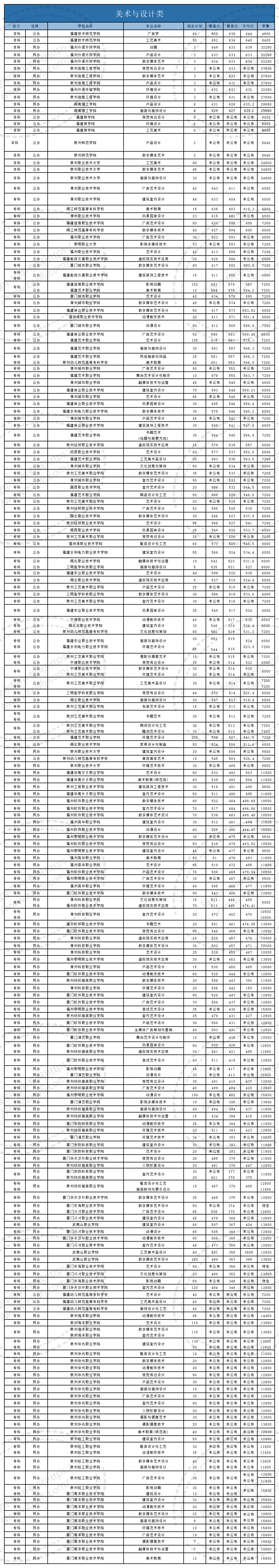 @福建中職生！2024年高職分類考試30個專業大類錄取分數一覽