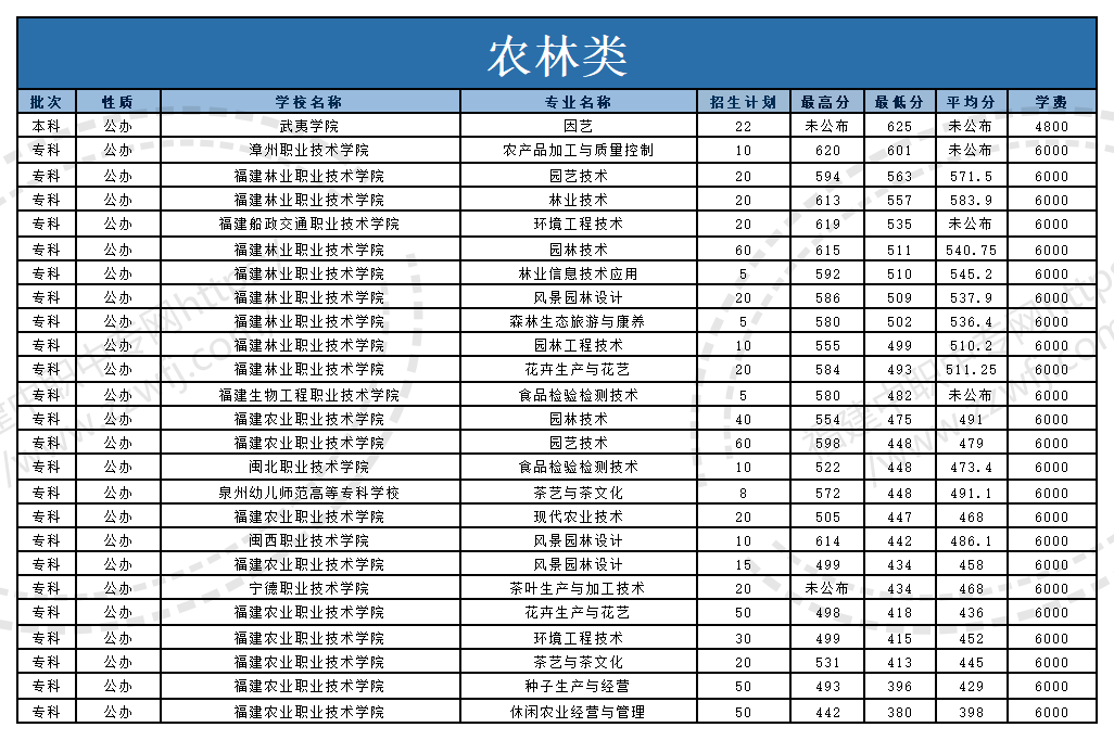@福建中職生！2024年高職分類考試30個專業大類錄取分數一覽