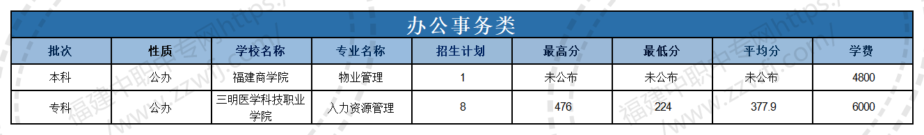 @福建中職生！2024年高職分類考試30個專業大類錄取分數一覽