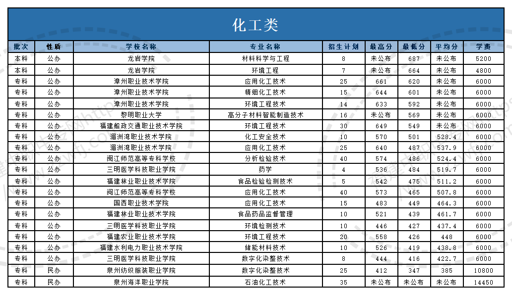 @福建中職生！2024年高職分類考試30個專業大類錄取分數一覽